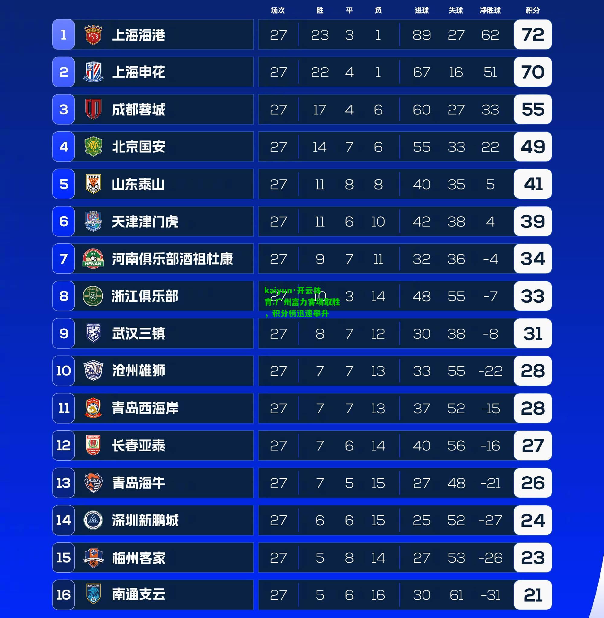 kaiyun·开云体育:广州富力客场取胜，积分榜迅速攀升
