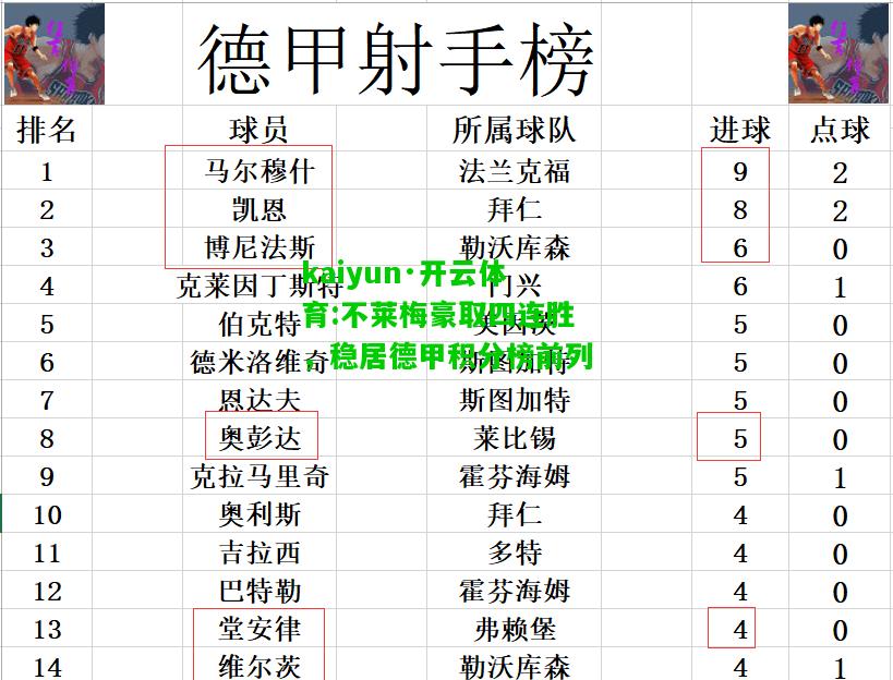 kaiyun·开云体育:不莱梅豪取四连胜，稳居德甲积分榜前列